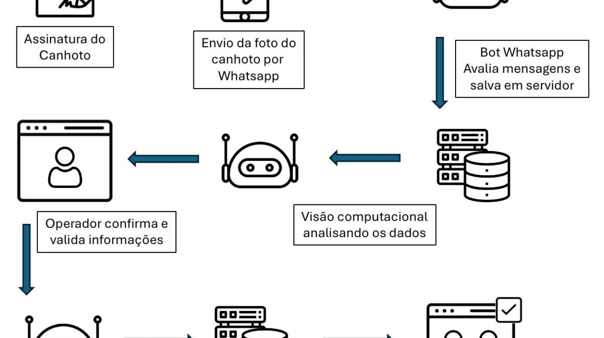 Automação de recebimento e repositório de canhotos